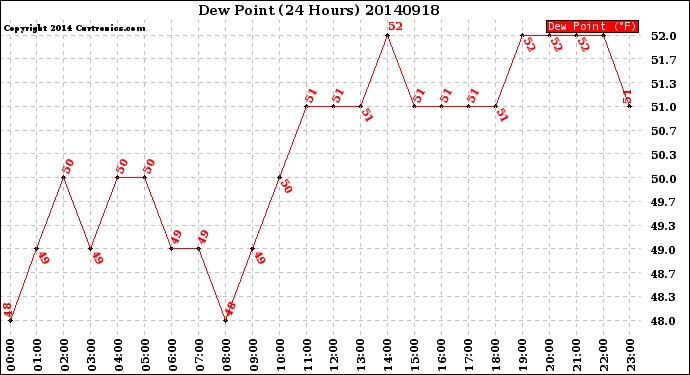 Milwaukee Weather Dew Point<br>(24 Hours)