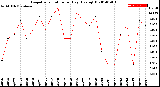 Milwaukee Weather Evapotranspiration<br>per Day (Ozs sq/ft)