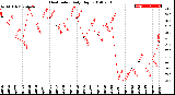 Milwaukee Weather Heat Index<br>Daily High