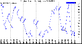 Milwaukee Weather Outdoor Humidity<br>Daily Low