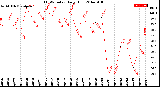 Milwaukee Weather THSW Index<br>Daily High