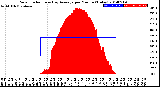 Milwaukee Weather Solar Radiation<br>& Day Average<br>per Minute<br>(Today)