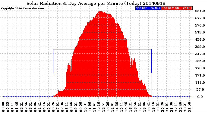 Milwaukee Weather Solar Radiation<br>& Day Average<br>per Minute<br>(Today)