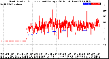 Milwaukee Weather Wind Direction<br>Normalized and Average<br>(24 Hours) (New)