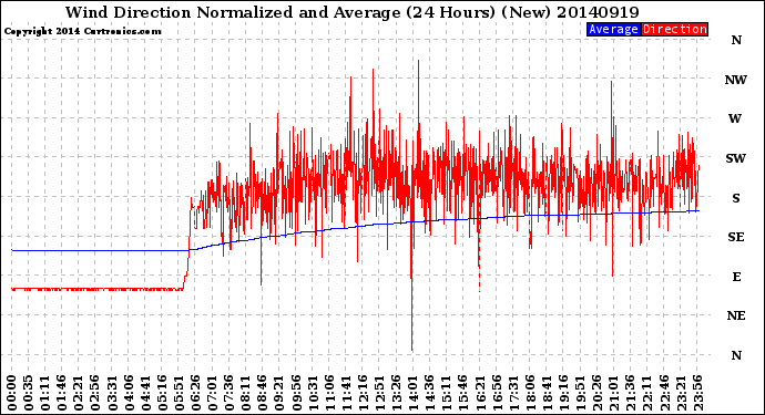 Milwaukee Weather Wind Direction<br>Normalized and Average<br>(24 Hours) (New)