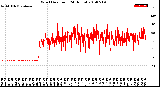 Milwaukee Weather Wind Direction<br>(24 Hours)