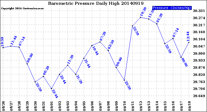 Milwaukee Weather Barometric Pressure<br>Daily High