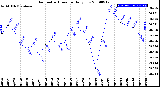 Milwaukee Weather Barometric Pressure<br>Daily Low