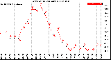 Milwaukee Weather Dew Point<br>(24 Hours)