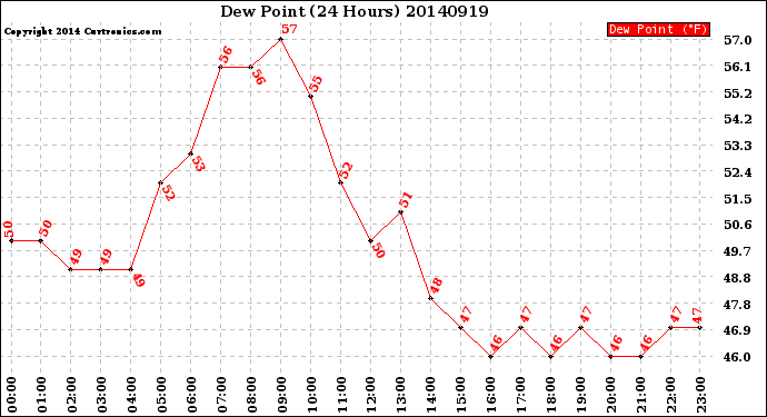 Milwaukee Weather Dew Point<br>(24 Hours)