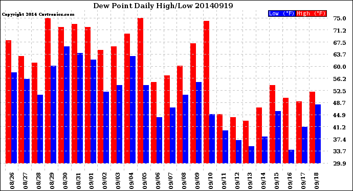 Milwaukee Weather Dew Point<br>Daily High/Low