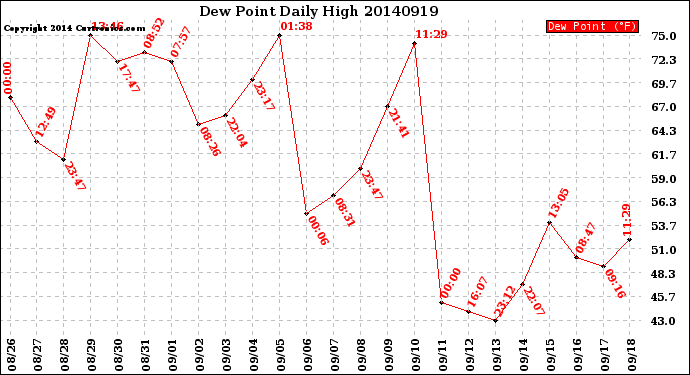 Milwaukee Weather Dew Point<br>Daily High