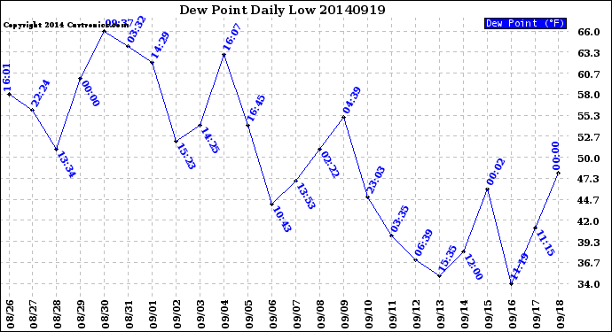 Milwaukee Weather Dew Point<br>Daily Low