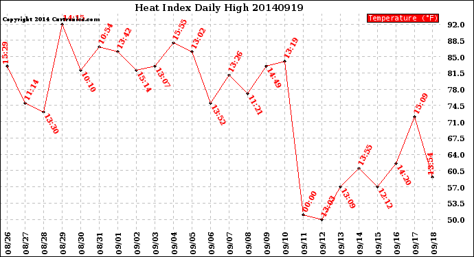 Milwaukee Weather Heat Index<br>Daily High