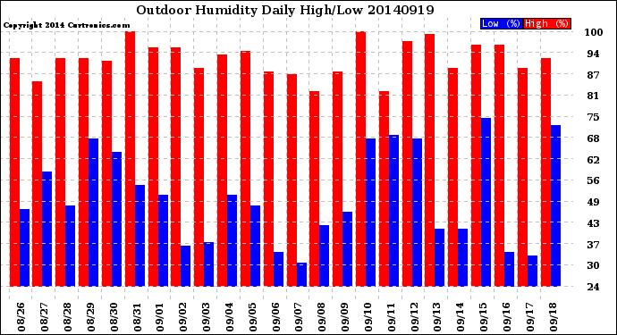 Milwaukee Weather Outdoor Humidity<br>Daily High/Low