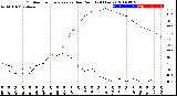 Milwaukee Weather Outdoor Temperature<br>vs Dew Point<br>(24 Hours)