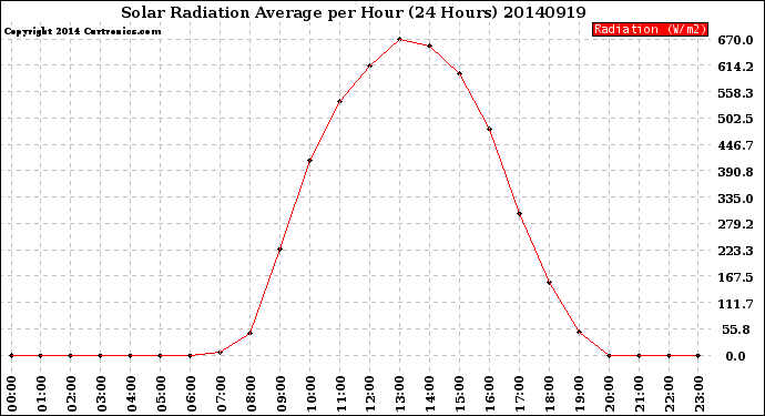 Milwaukee Weather Solar Radiation Average<br>per Hour<br>(24 Hours)