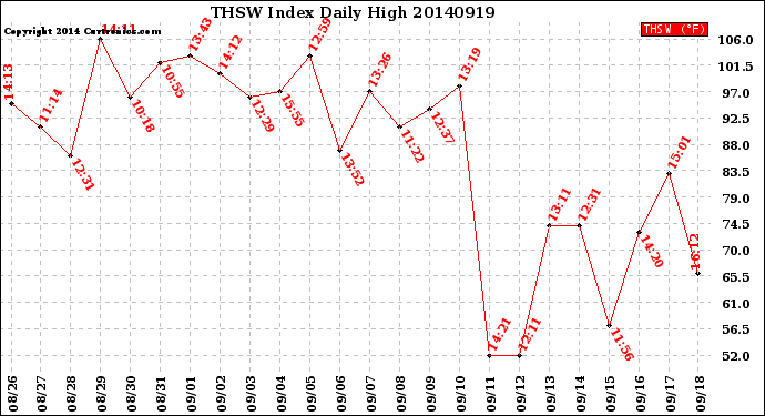 Milwaukee Weather THSW Index<br>Daily High