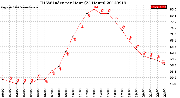 Milwaukee Weather THSW Index<br>per Hour<br>(24 Hours)