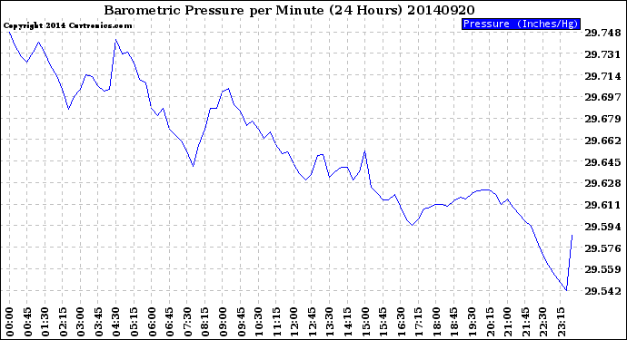 Milwaukee Weather Barometric Pressure<br>per Minute<br>(24 Hours)