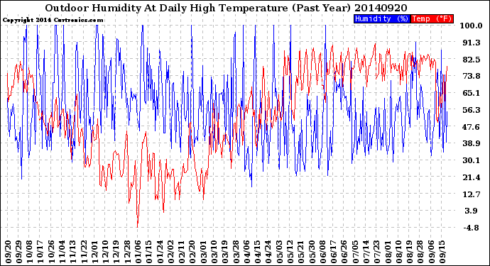 Milwaukee Weather Outdoor Humidity<br>At Daily High<br>Temperature<br>(Past Year)