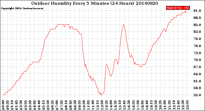 Milwaukee Weather Outdoor Humidity<br>Every 5 Minutes<br>(24 Hours)