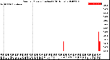 Milwaukee Weather Rain<br>per Minute<br>(Inches)<br>(24 Hours)