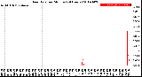 Milwaukee Weather Rain Rate<br>per Minute<br>(24 Hours)