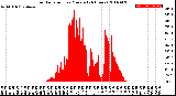 Milwaukee Weather Solar Radiation<br>per Minute<br>(24 Hours)