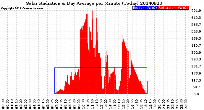 Milwaukee Weather Solar Radiation<br>& Day Average<br>per Minute<br>(Today)