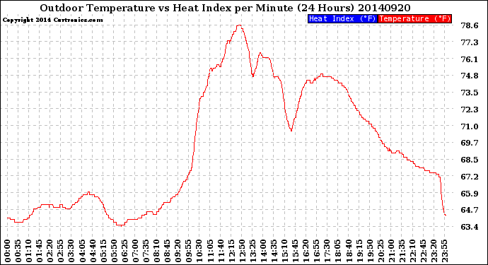 Milwaukee Weather Outdoor Temperature<br>vs Heat Index<br>per Minute<br>(24 Hours)