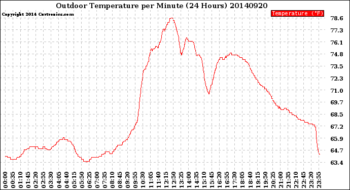 Milwaukee Weather Outdoor Temperature<br>per Minute<br>(24 Hours)