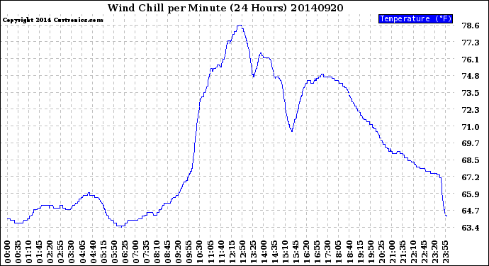 Milwaukee Weather Wind Chill<br>per Minute<br>(24 Hours)