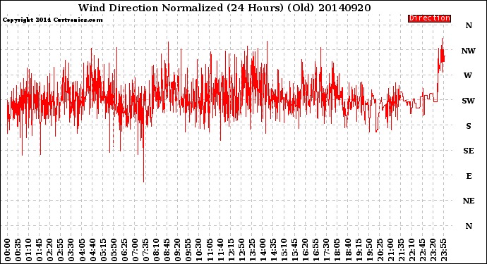 Milwaukee Weather Wind Direction<br>Normalized<br>(24 Hours) (Old)