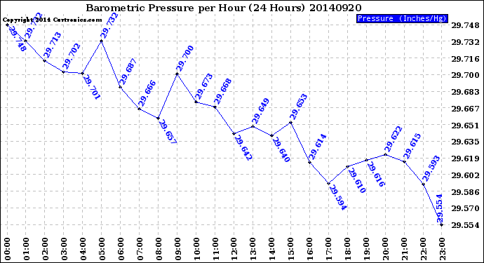 Milwaukee Weather Barometric Pressure<br>per Hour<br>(24 Hours)