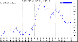 Milwaukee Weather Wind Chill<br>(24 Hours)