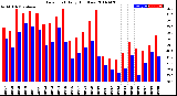 Milwaukee Weather Dew Point<br>Daily High/Low