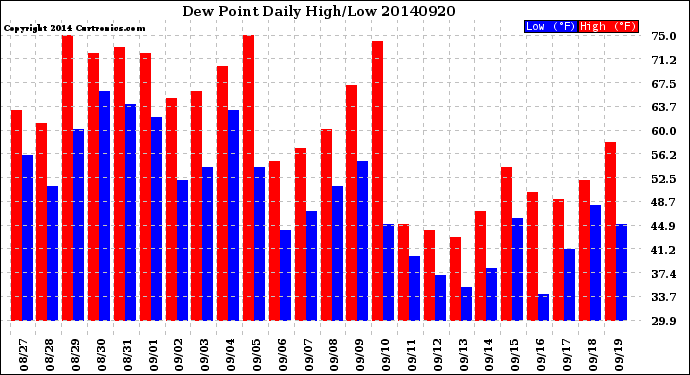 Milwaukee Weather Dew Point<br>Daily High/Low