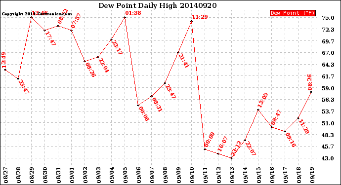 Milwaukee Weather Dew Point<br>Daily High