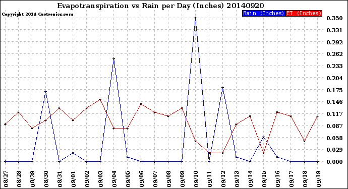 Milwaukee Weather Evapotranspiration<br>vs Rain per Day<br>(Inches)