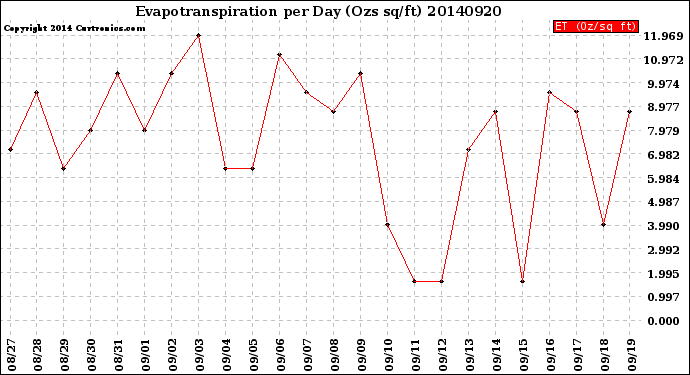 Milwaukee Weather Evapotranspiration<br>per Day (Ozs sq/ft)