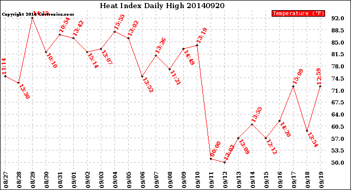 Milwaukee Weather Heat Index<br>Daily High