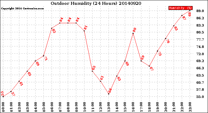 Milwaukee Weather Outdoor Humidity<br>(24 Hours)