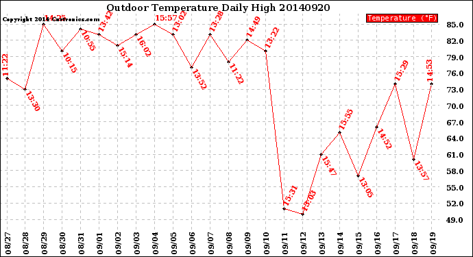 Milwaukee Weather Outdoor Temperature<br>Daily High