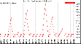 Milwaukee Weather Rain<br>By Day<br>(Inches)