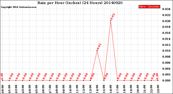 Milwaukee Weather Rain<br>per Hour<br>(Inches)<br>(24 Hours)