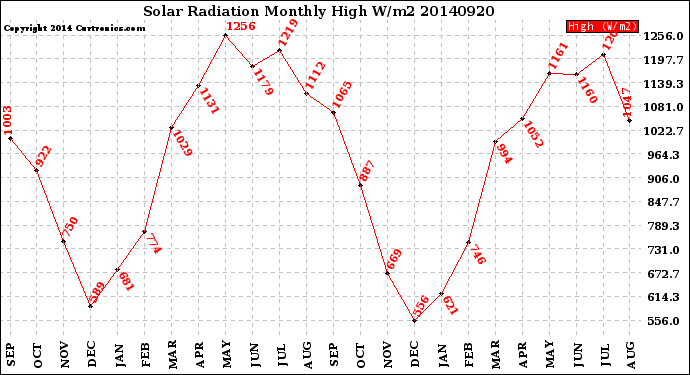 Milwaukee Weather Solar Radiation<br>Monthly High W/m2