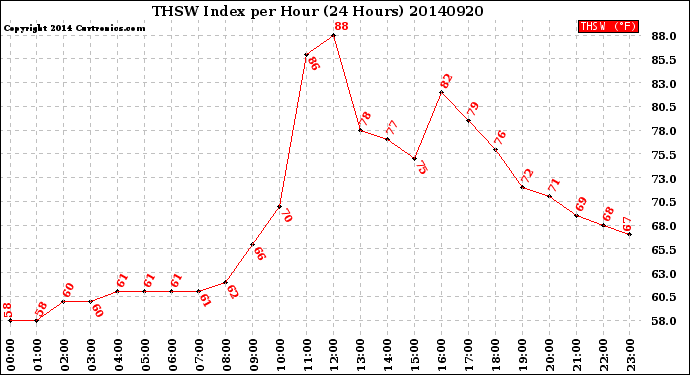 Milwaukee Weather THSW Index<br>per Hour<br>(24 Hours)