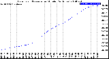 Milwaukee Weather Barometric Pressure<br>per Minute<br>(24 Hours)