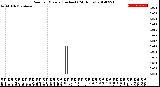 Milwaukee Weather Rain<br>per Minute<br>(Inches)<br>(24 Hours)